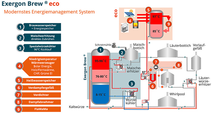 Exergon Brew für Energieoptimierung - Bucher Denwel GmbH