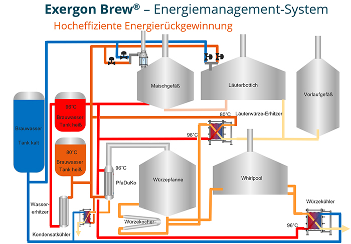 Fliessbild Exergon Brew Energieoptimierung für Brauereien - Bucher Denwel GmbH
