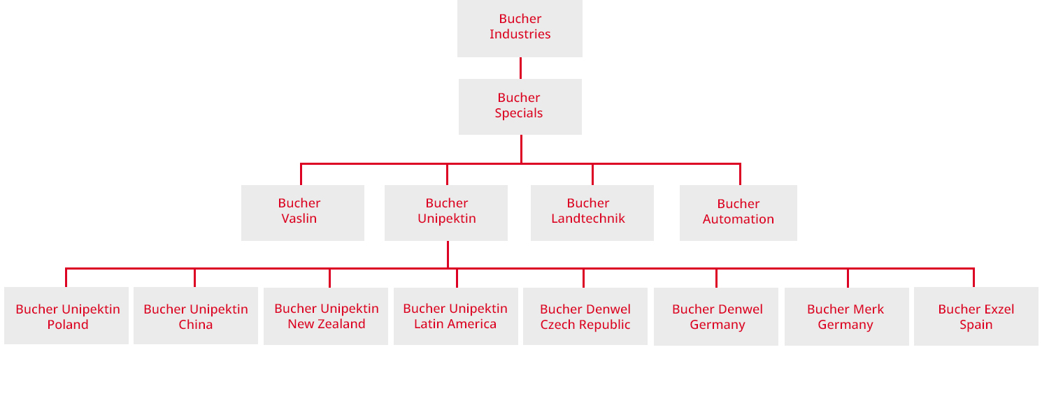 Organisation Bucher Unipektin AG