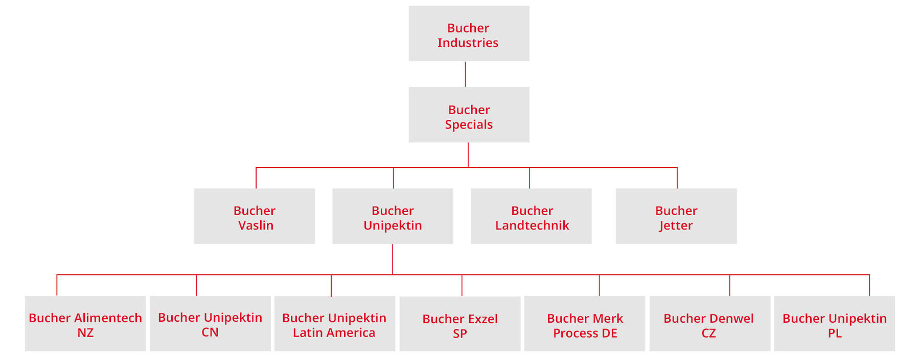 Organigramm Bucher Unipektin