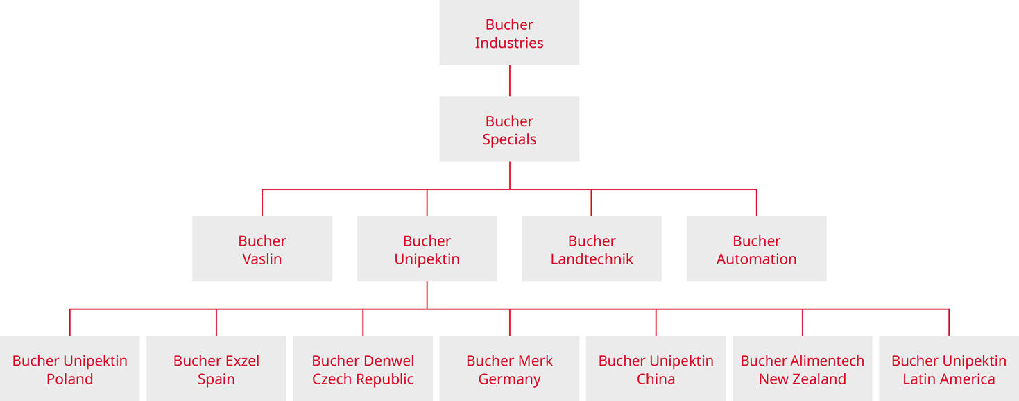 Organisation Bucher Unipektin AG