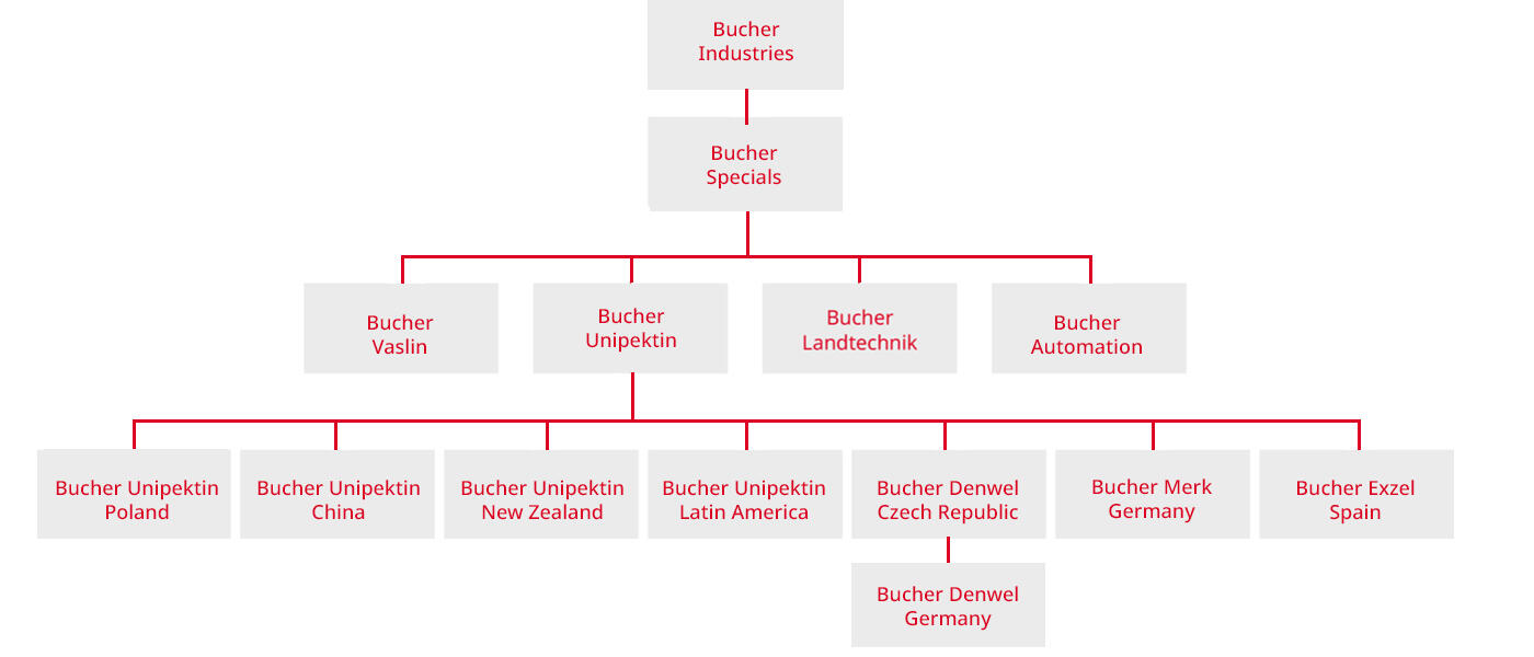 Organisation Bucher Unipektin 2025