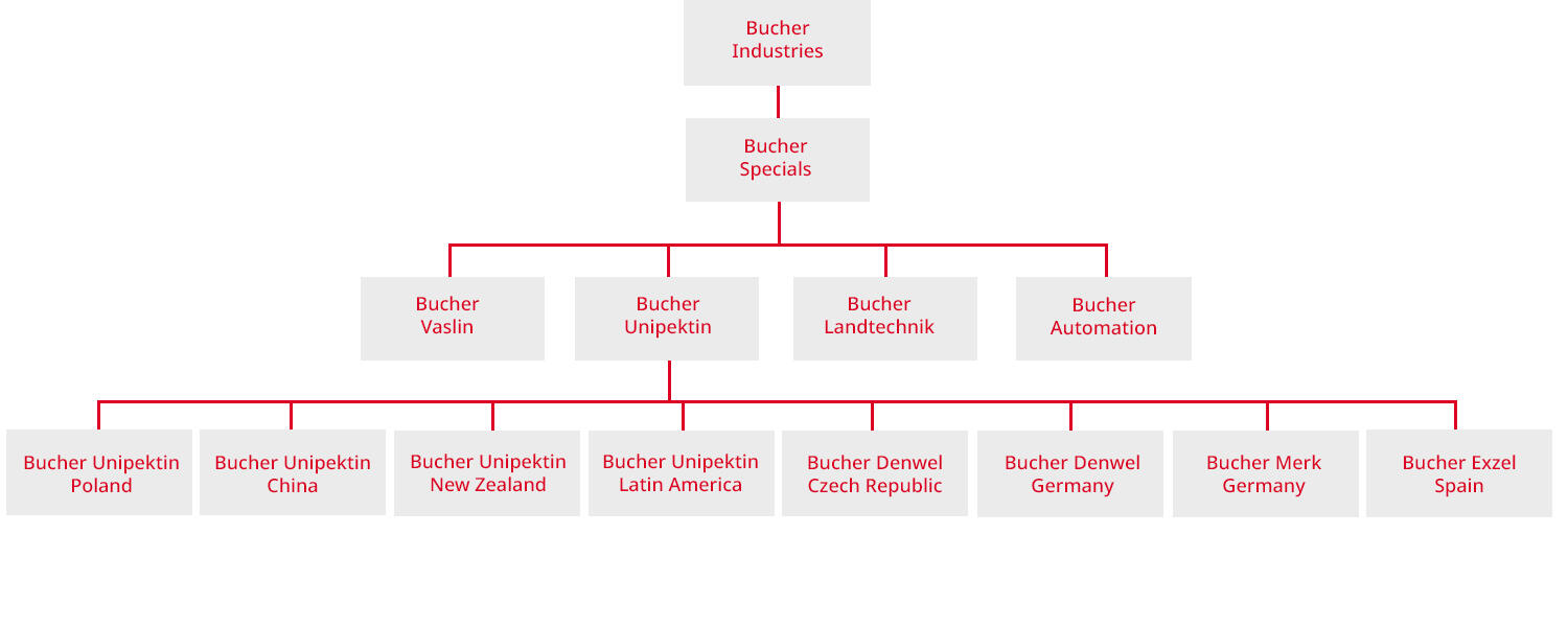 Organisation Bucher Unipektin 2025